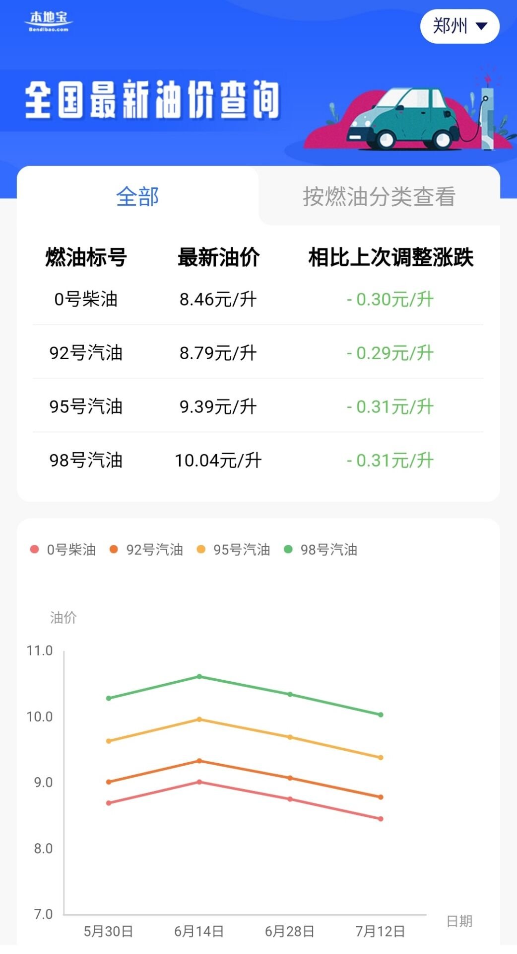 2022郑州今日油价（持续更新）