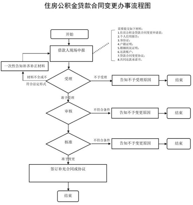 安阳公积金贷款合同变更对后续贷款还款是否有影响？