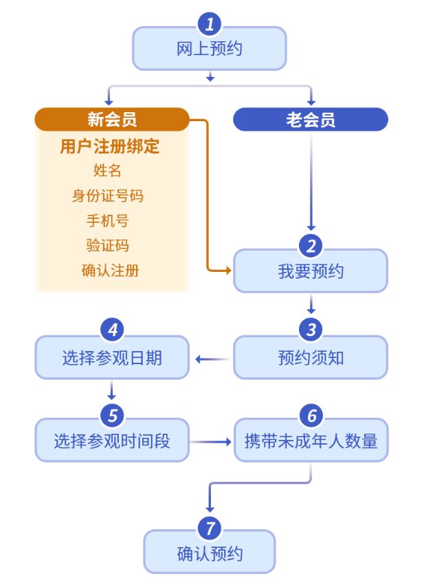 点击下方的展厅预约或者活动预约，即可开始预约。　　常设展厅预约流程