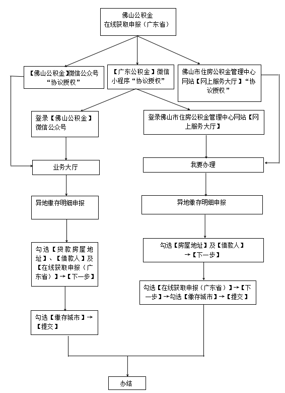 佛山公司注册办理流程图