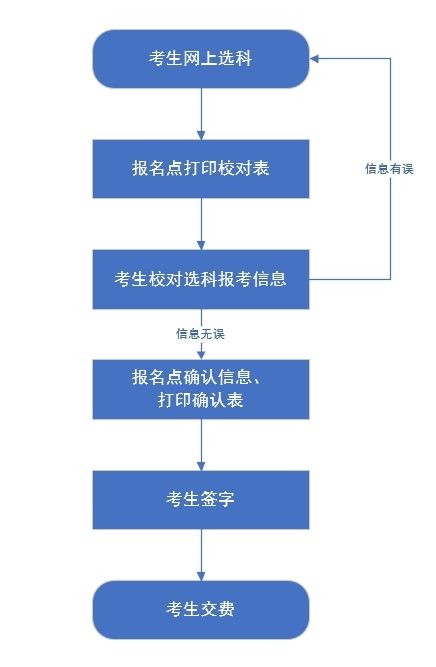 2025河北高考选科及缴费流程指引