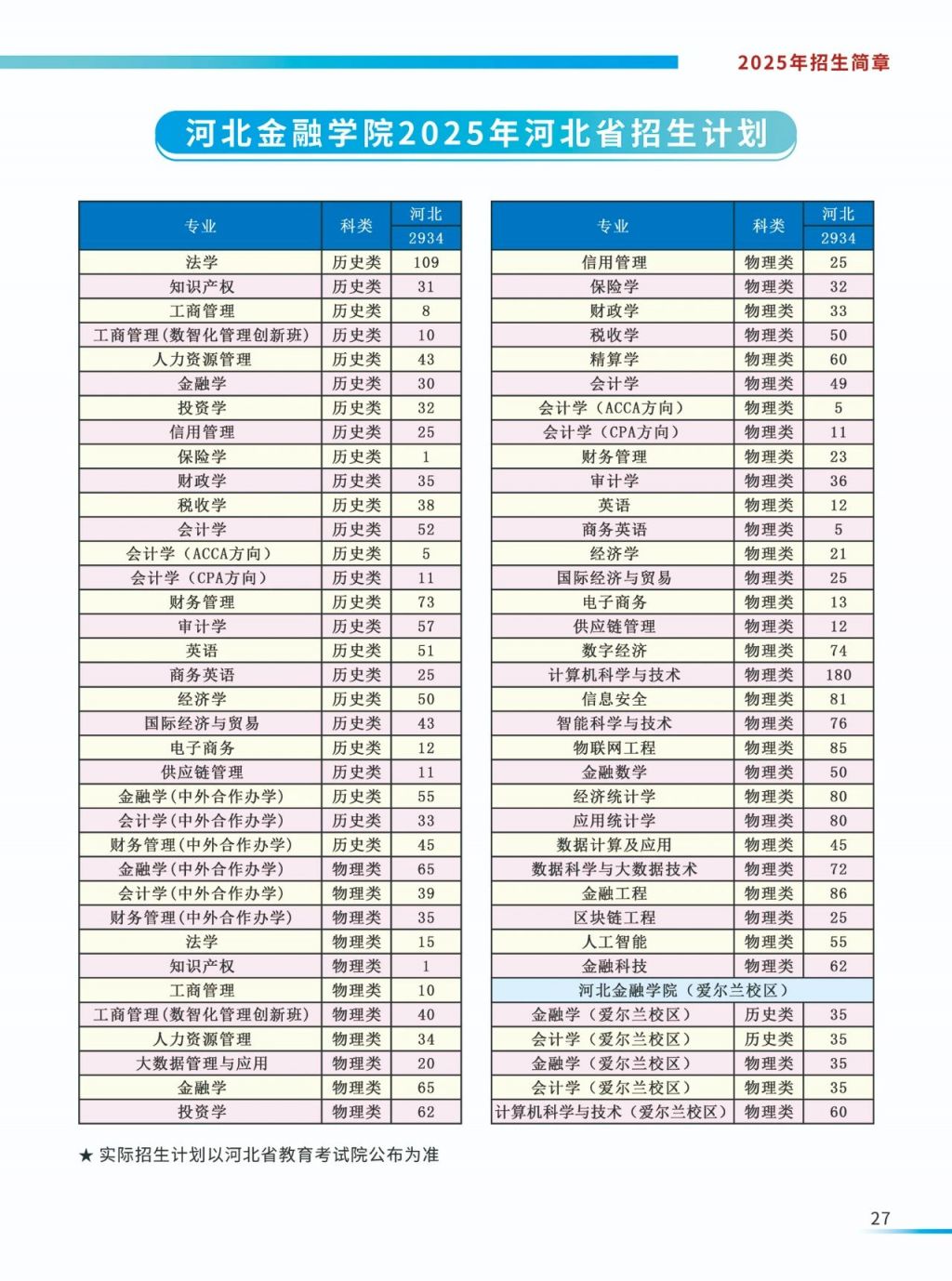 2025河北金融学院河北省招生计划