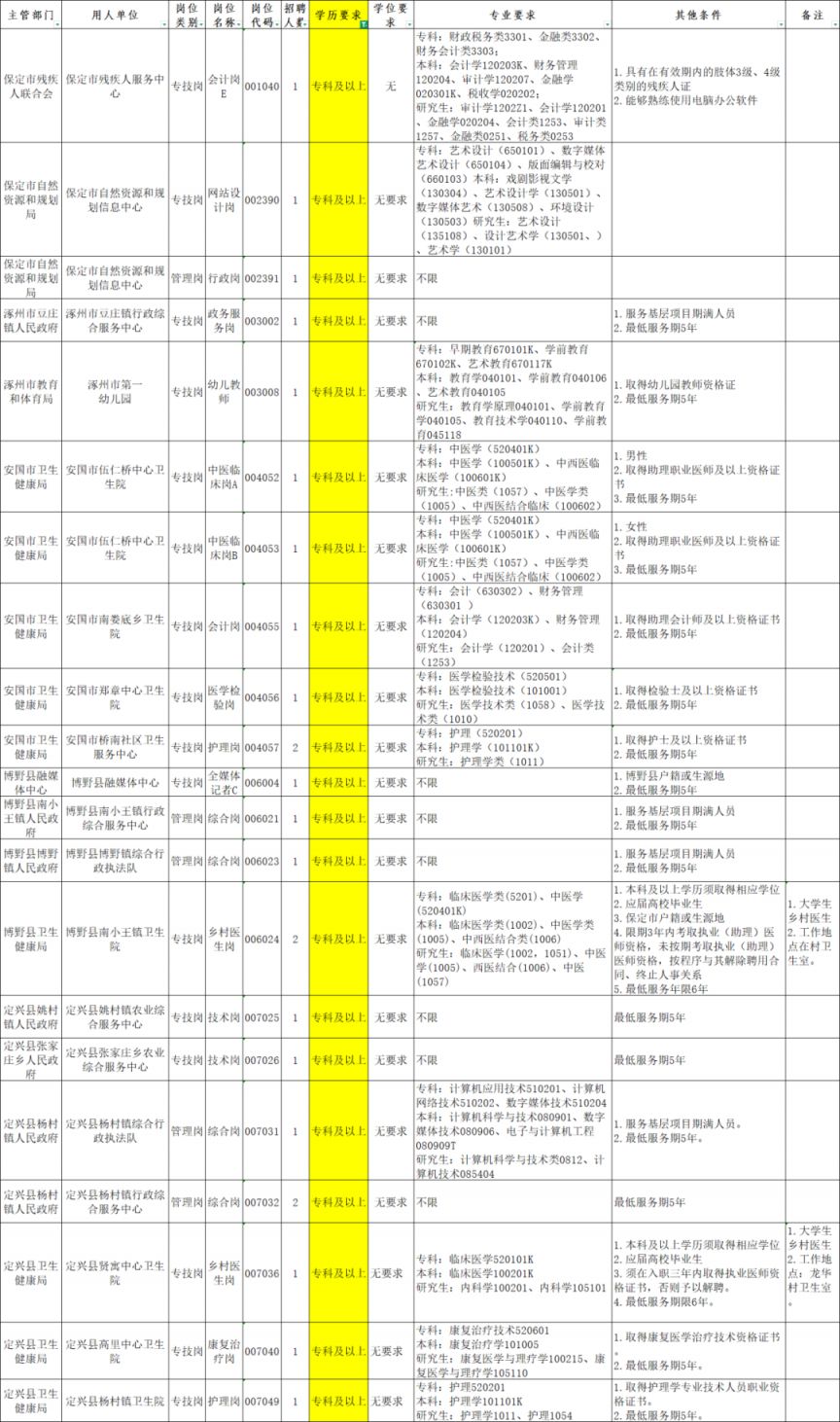 2026保定事业单位招聘专科岗位表