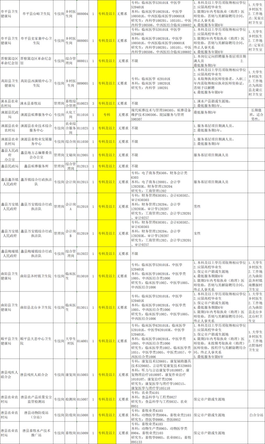 2026保定事业单位招聘专科岗位表