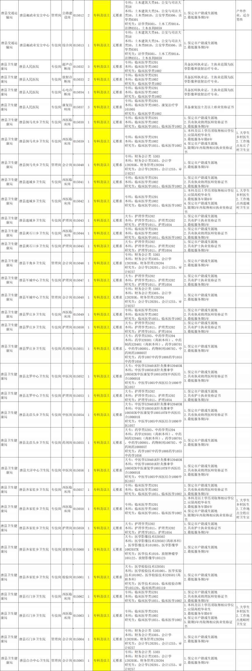2026保定事业单位招聘专科岗位表