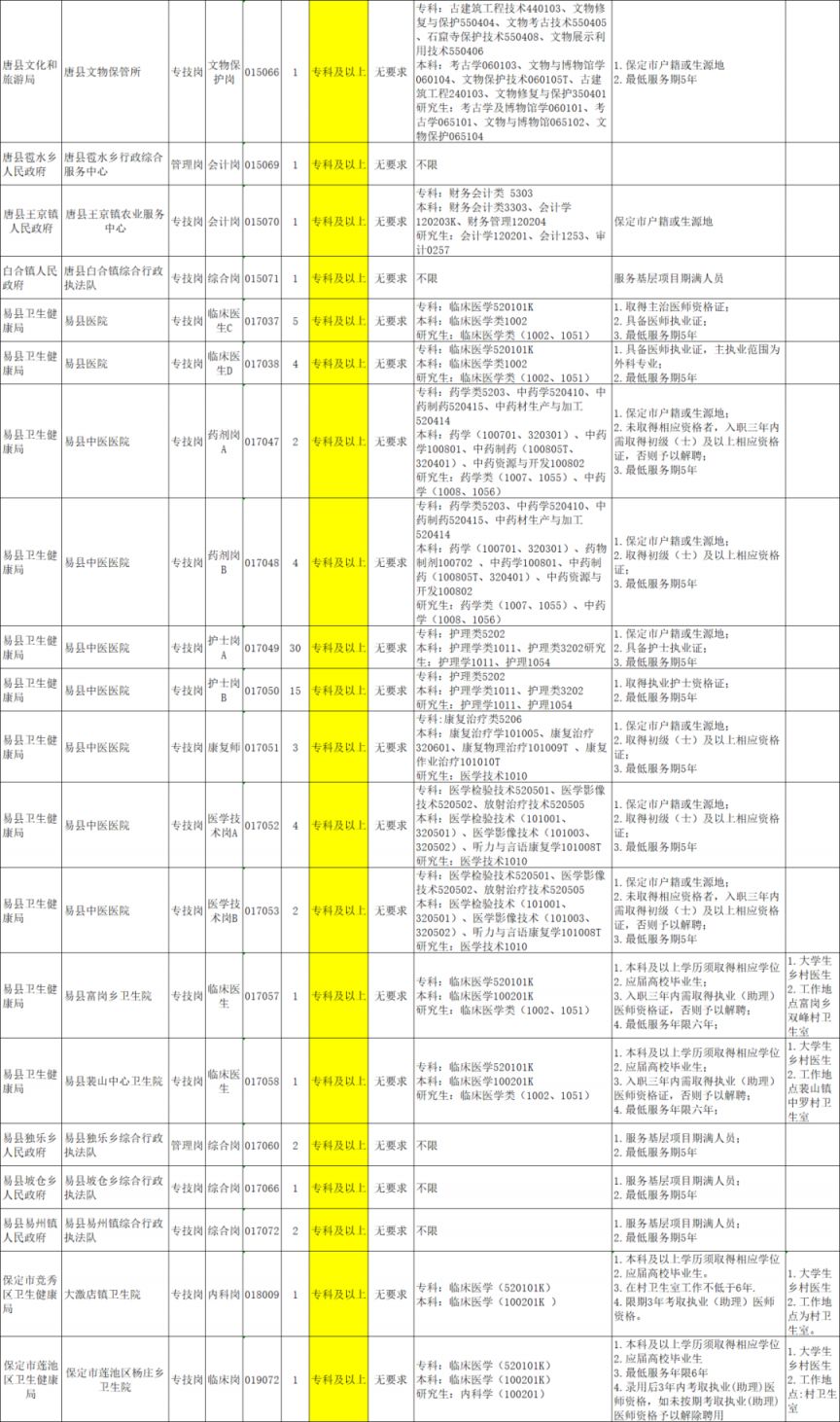 2026保定事业单位招聘专科岗位表