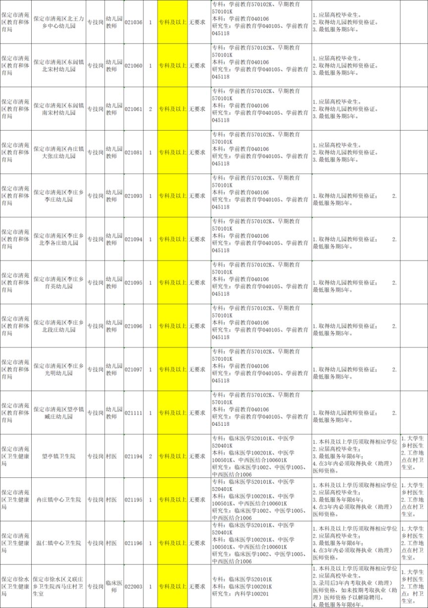 2026保定事业单位招聘专科岗位表