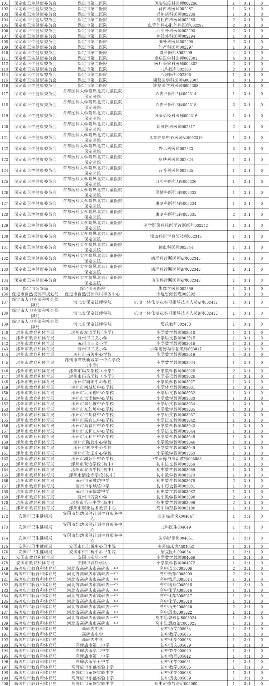 2026保定事业单位招聘岗位核减及取消情况统计表