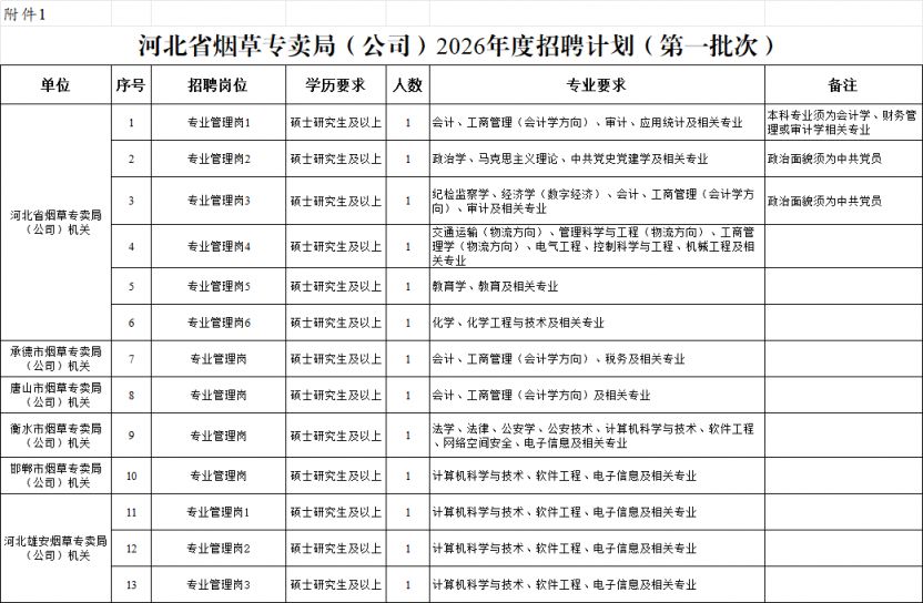 2026河北省烟草专卖局（公司）招聘岗位表