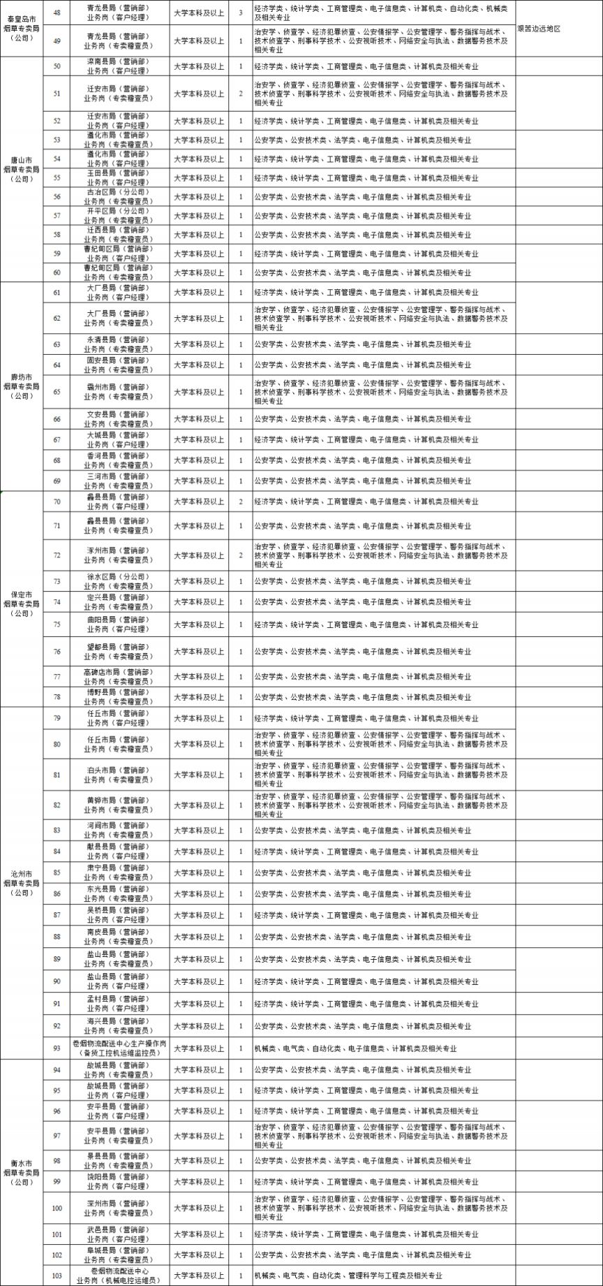 2026河北省烟草专卖局(公司)招聘岗位表