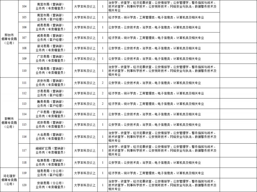 2026河北省烟草专卖局（公司）招聘岗位表