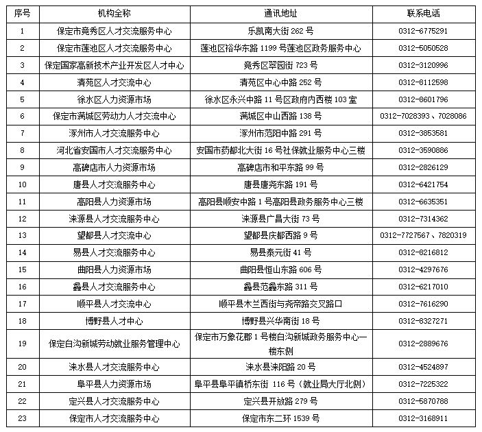 保定工作动态：寻找你的职场所需