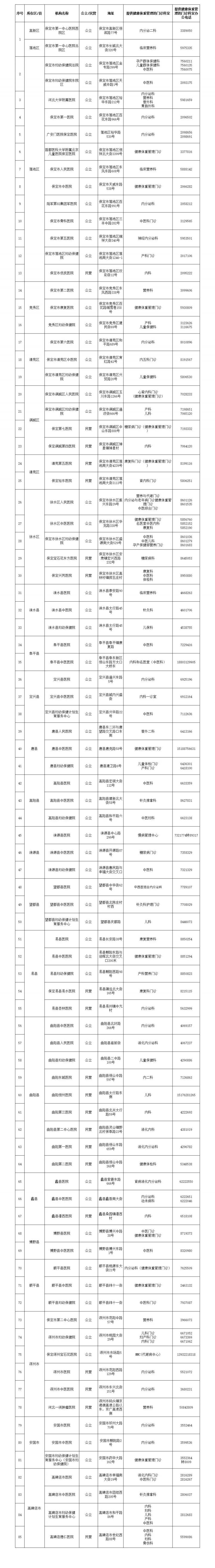 保定市二级及以上医疗机构健康体重管理服务名单