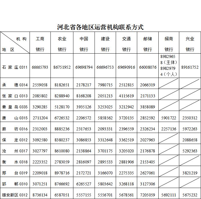 河北省各地区数字人民币运营机构联系方式一览