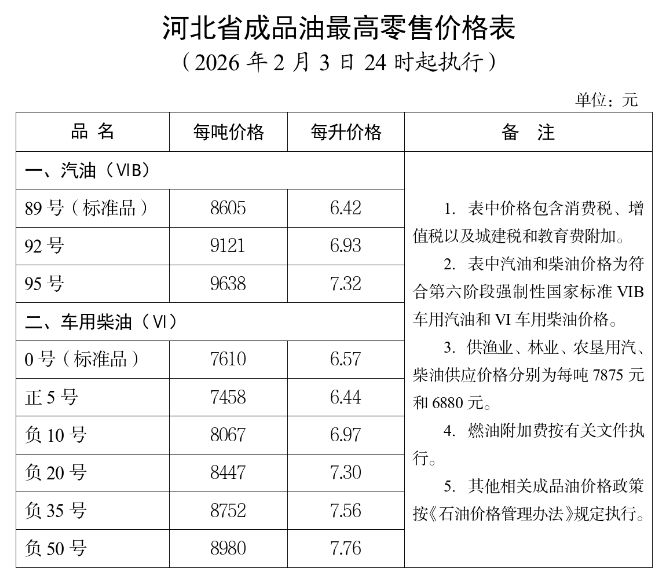 2026河北省油价调整通知（2月3日24时起执行）