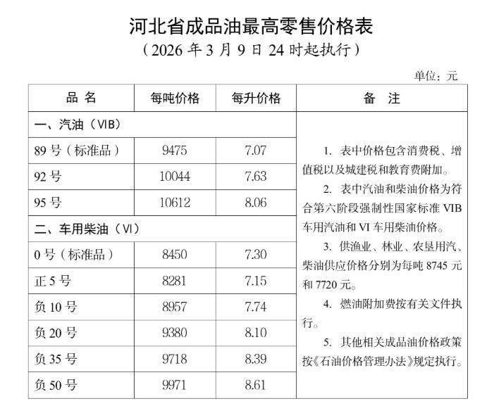 2026河北省油价调整通知（3月9日24时起执行）