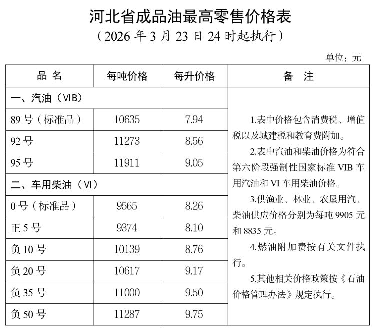 2026河北省油价调整通知（3月23日24时起）