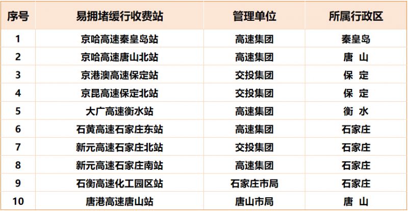 2026河北元旦高速易拥堵缓行路段+收费站+服务区