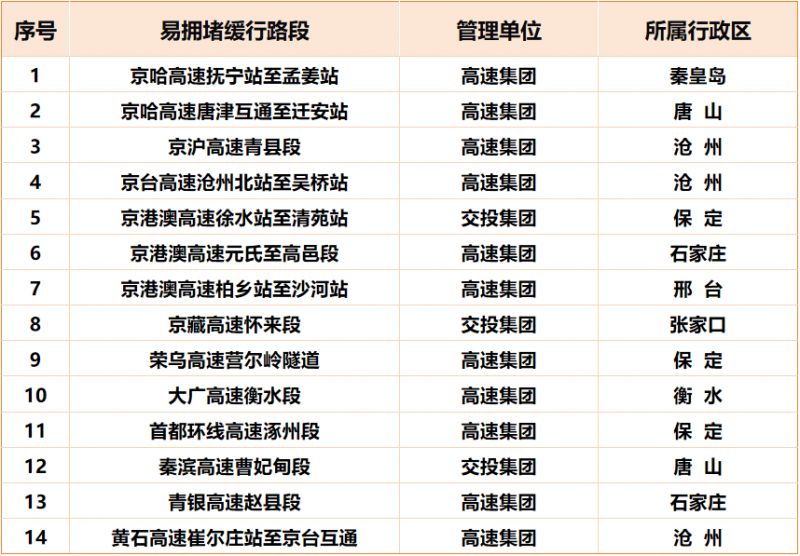 2026河北元旦高速易拥堵缓行路段+收费站+服务区