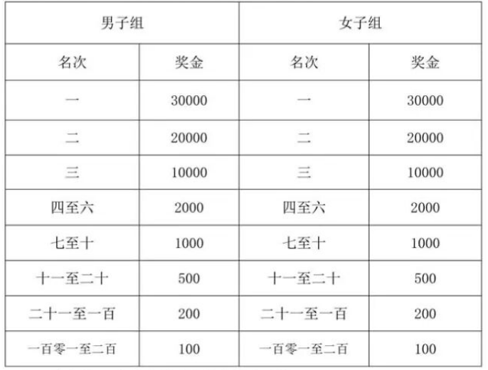 2026定州半程马拉松奖金多少？