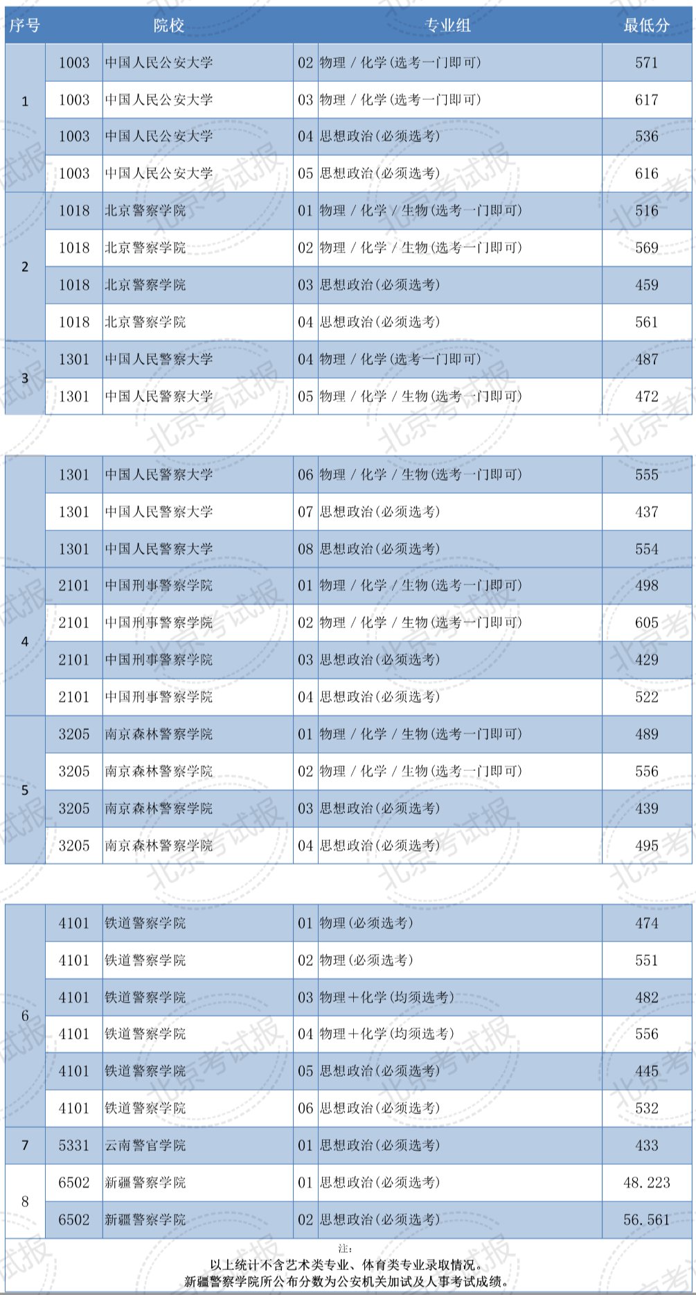 北京高考8所公安院校报考指南(流程 条件)