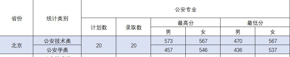 北京高考8所公安院校报考指南(流程 条件)