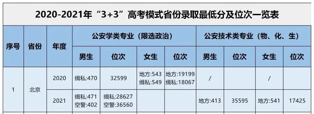 北京高考8所公安院校报考指南(流程 条件)