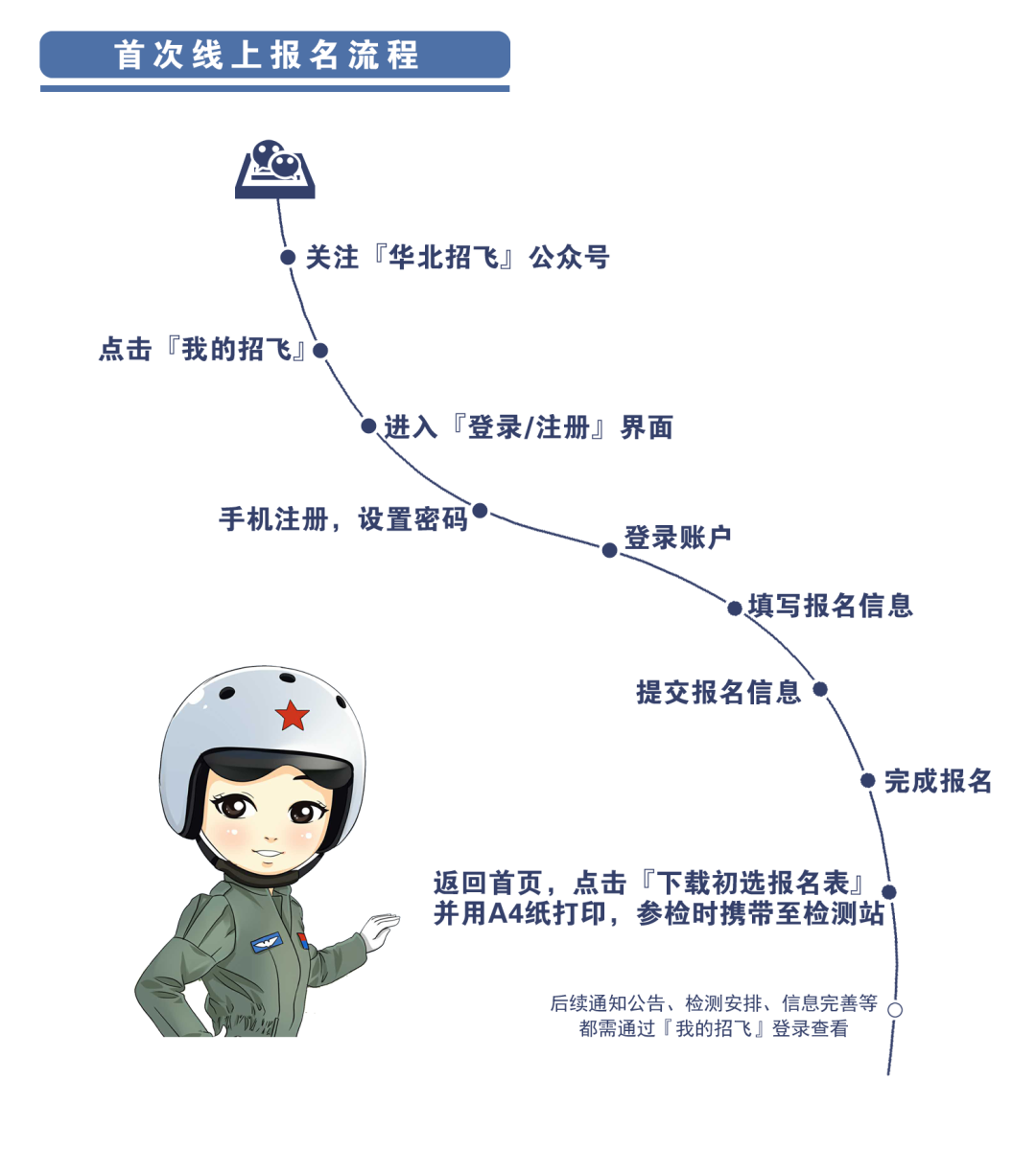 2023北京空军招飞报名流程(一图读懂)