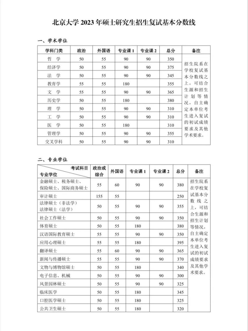 2023北京大学硕士研究生考试复试基本分数线一览