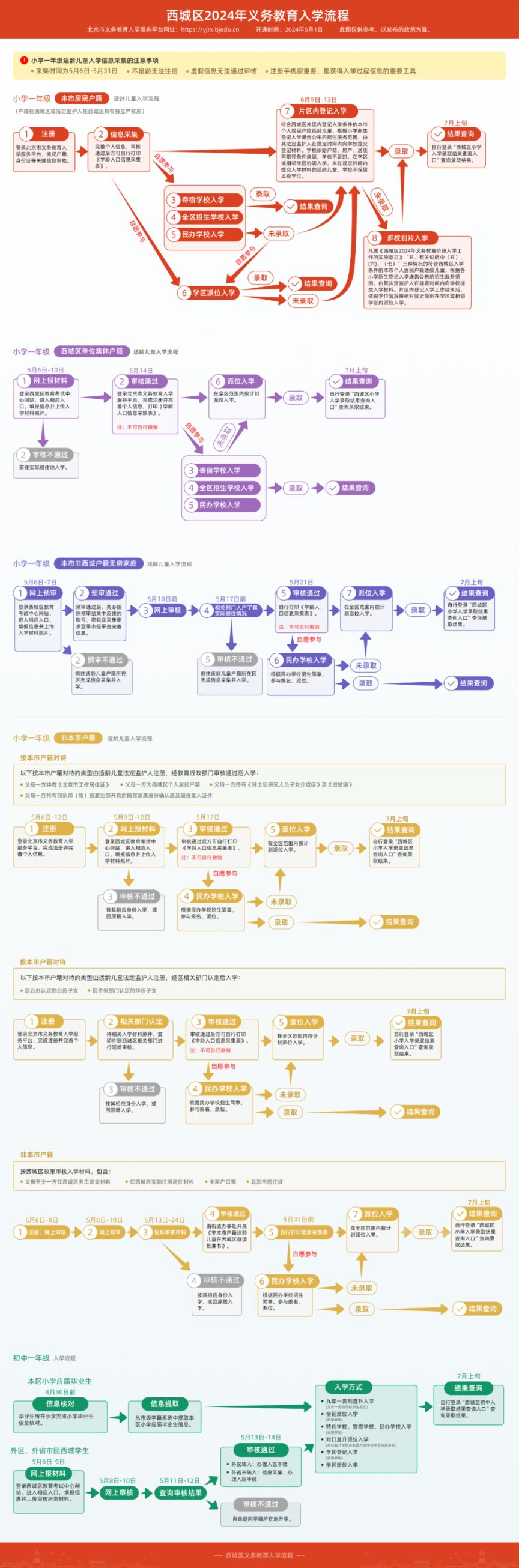 北京西城区2024年义务教育入学流程图(高清版)