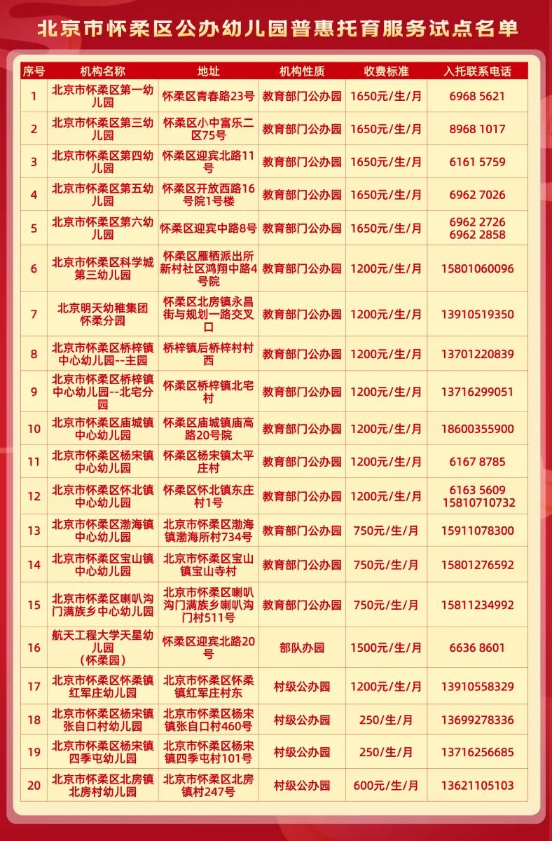 2024年北京怀柔区普惠托育试点幼儿园名单（地址+收费标准+咨询电话）