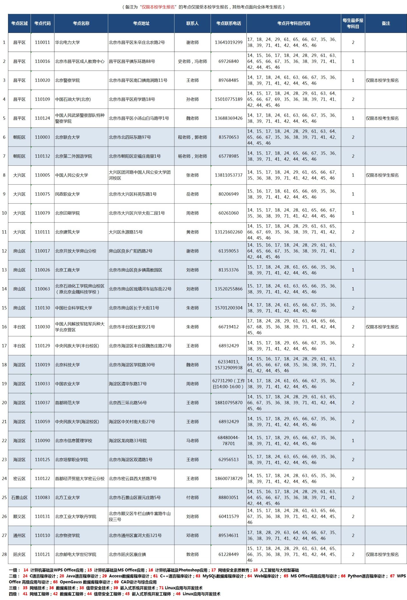 2026年3月北京计算机等级考试考点名单公布