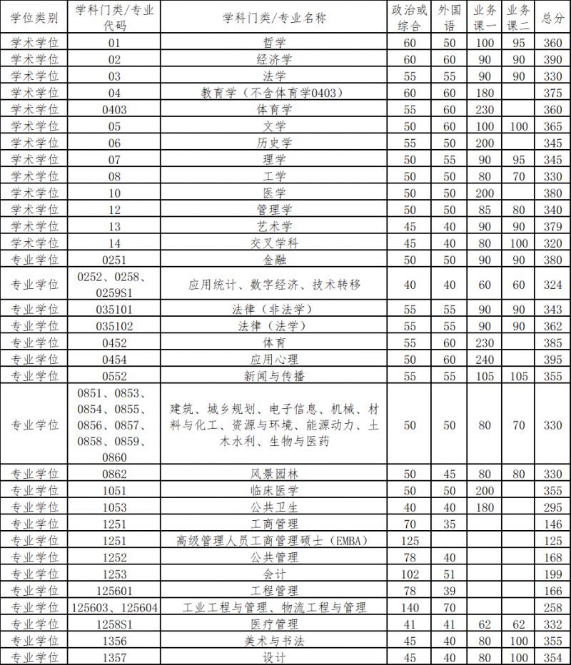 2026清华大学研考复试线公布