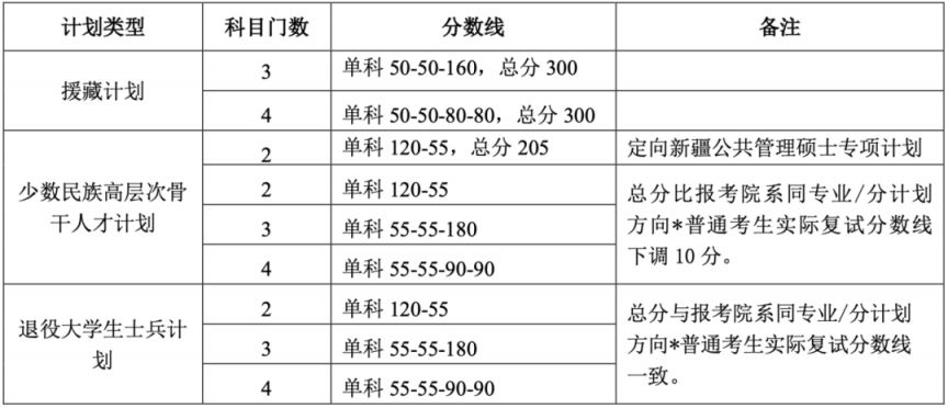 2026北京大学研招分数线公布