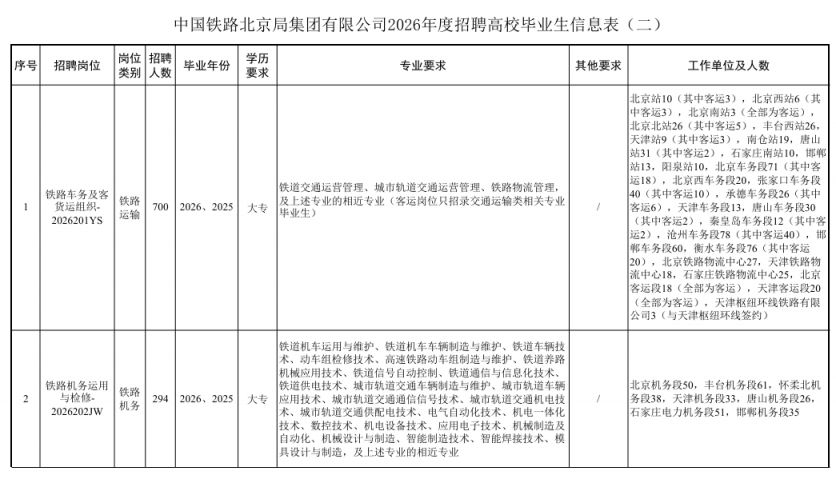 2026年中国铁路北京局校招（央企+大专可报）