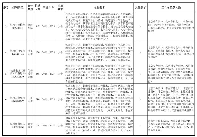 2026年中国铁路北京局校招（央企+大专可报）