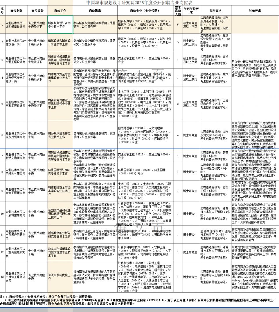 中国城市规划设计研究院2026年度公开招聘岗位表