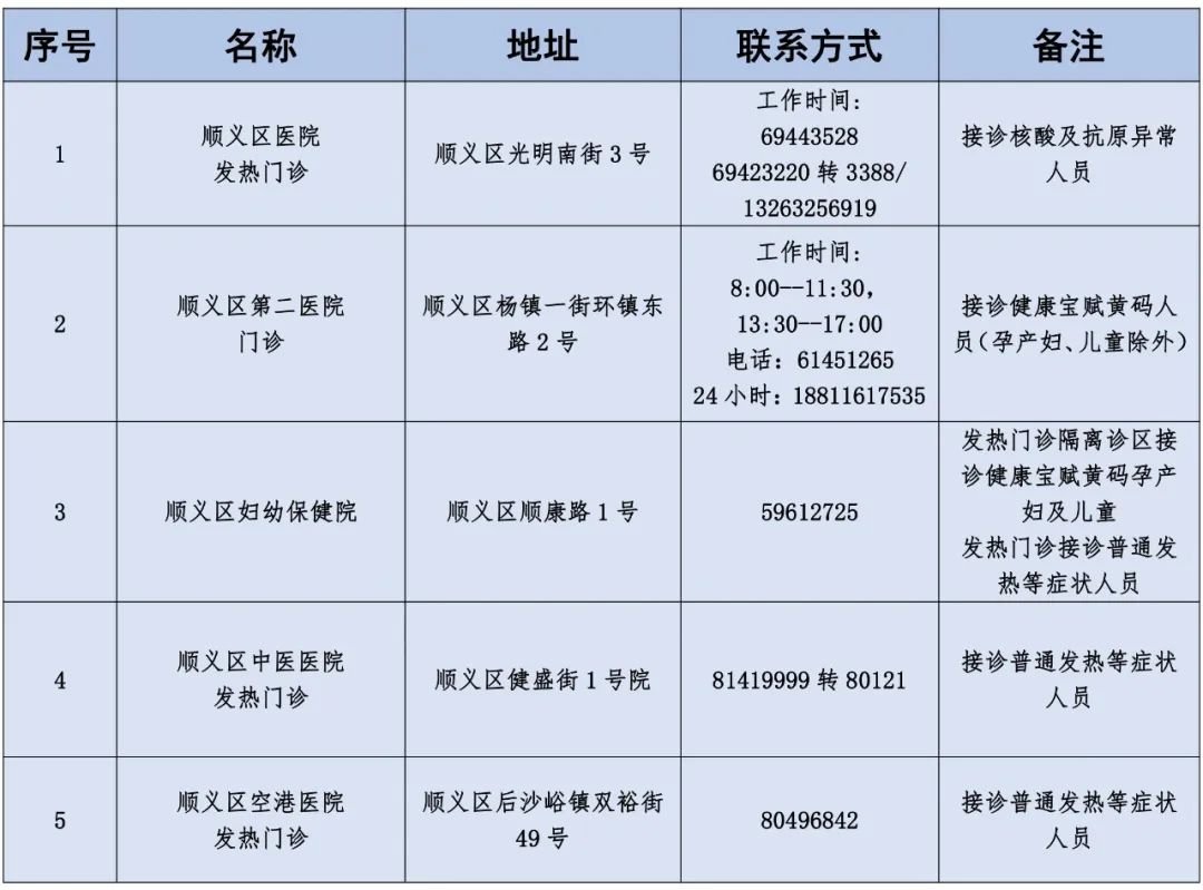 北京市新冠肺炎定点救治医院名单有哪些?