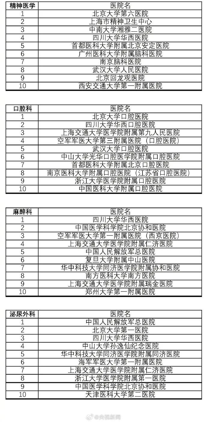 医学排行_2024最新医学界院校排名,比985还强的医科大学(2)