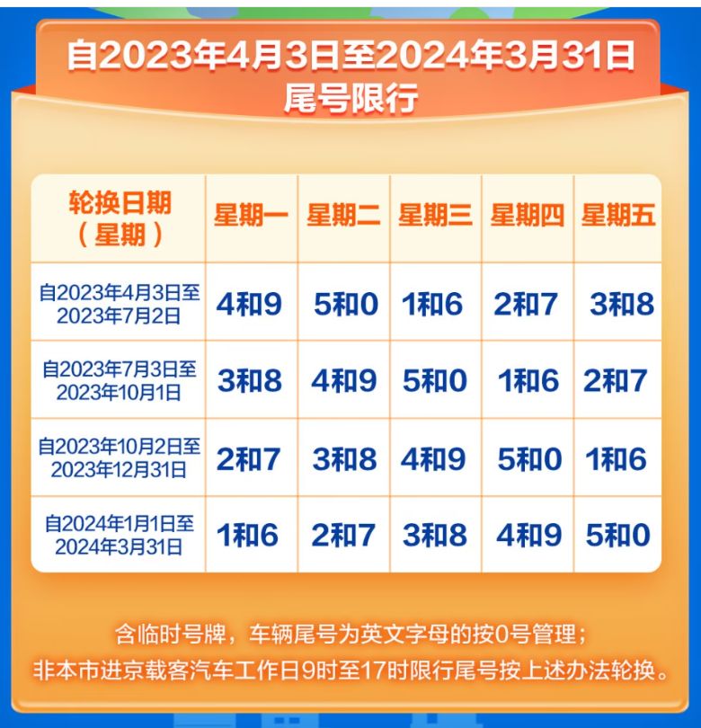 2023年4月3日起北京机动车尾号限行轮换时间规定 2023年4月3日起北京