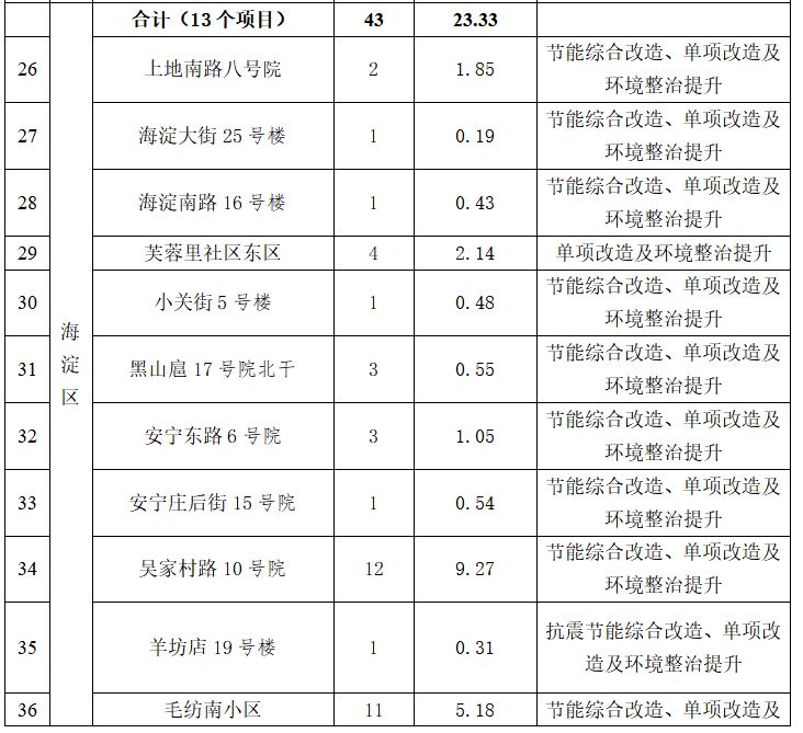 2023年北京海淀区首批老旧小区改造名单公布