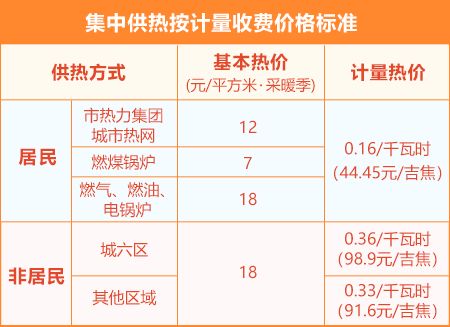 2024-2025北京供暖费收费标准(集中供暖 自采暖)