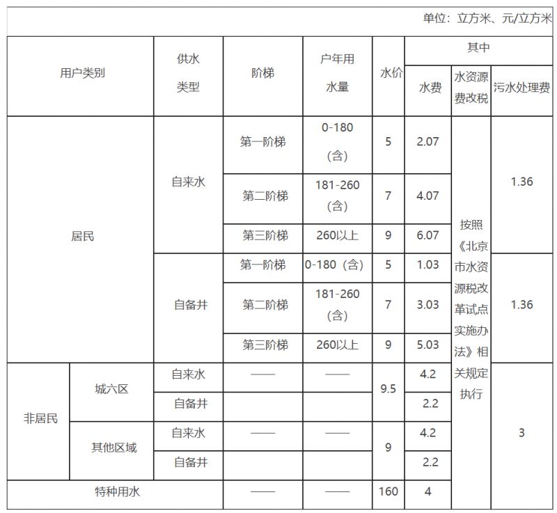 北京水费阶梯价格表(居民+非居民)