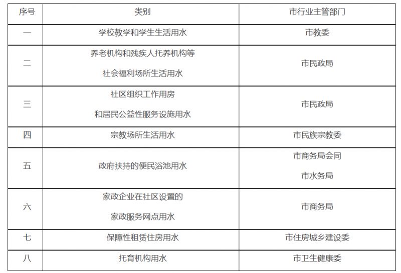 北京市居民非居民用水销售价格表(不断更新中)