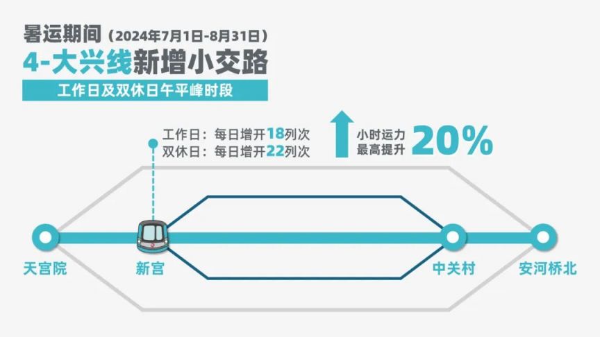 2024暑运期间北京地铁4号线14号线运营时间延长