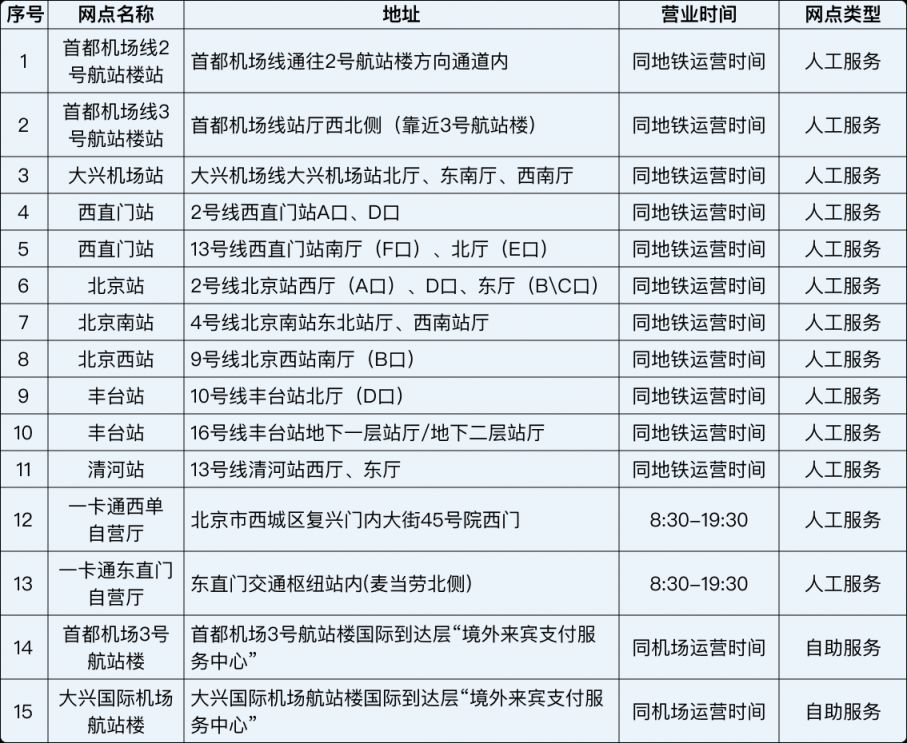 BEIJING PASS卡办理使用全指南