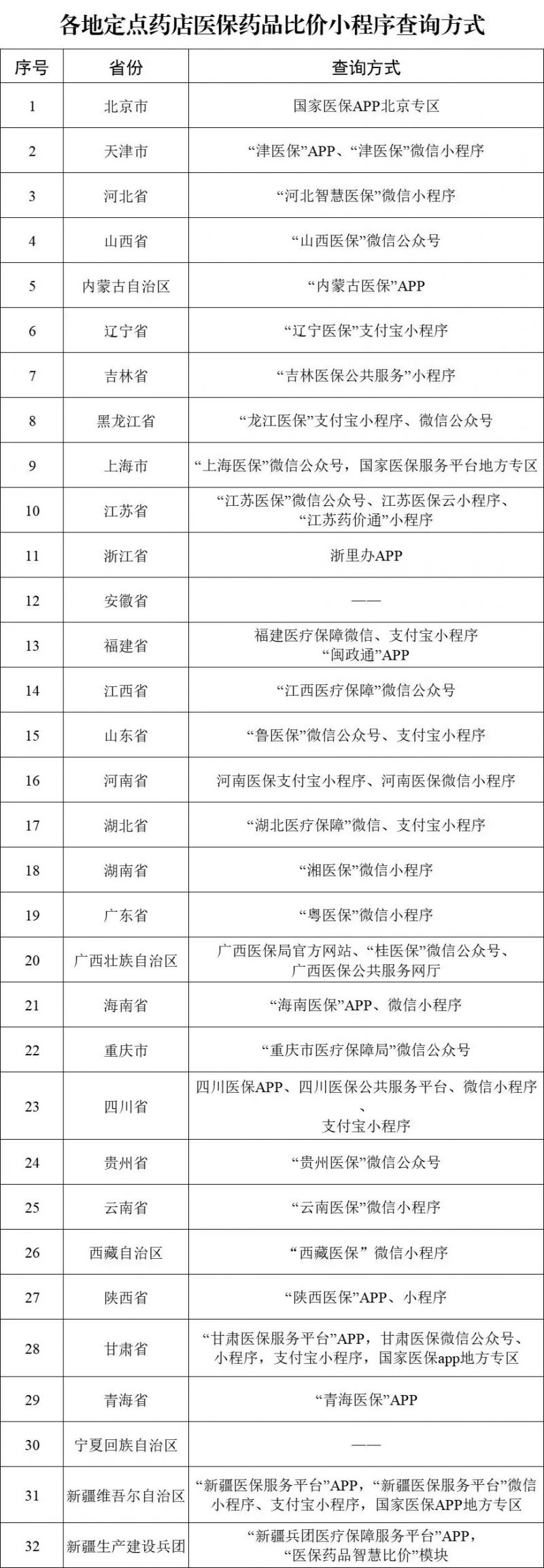 全国29省份上线定点药店比价小程序入口一览