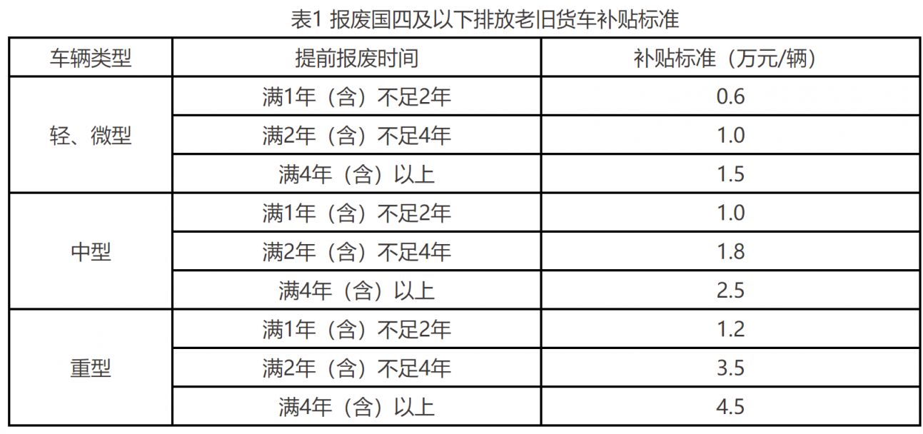 三部门：支持国三、国四排放标准营运货车报废更新