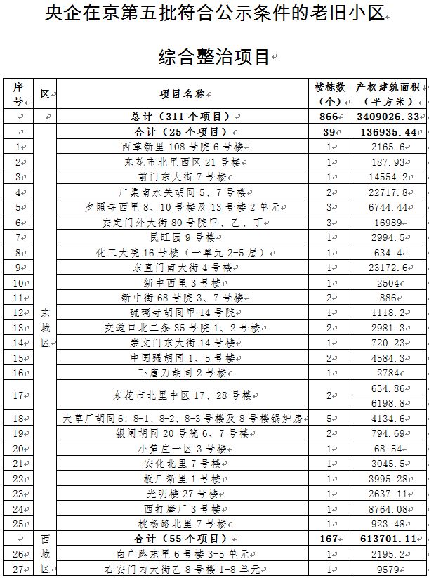 2026年北京央企第五批老旧小区改造项目名单