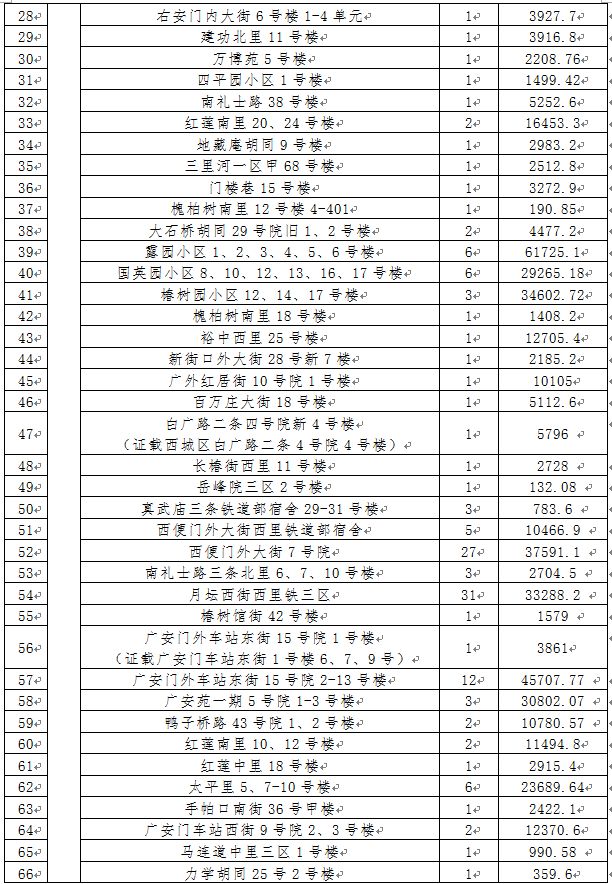 2026年北京央企第五批老旧小区改造项目名单